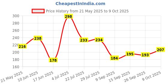 flipkart.com kingmatters Front Loading Washing MachineCover kingmatters Price History Graph from 21 May 2025 to 9 Oct 2025