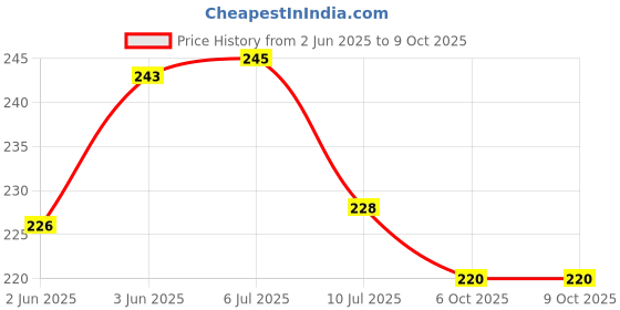 flipkart.com kingmatters Front Loading Washing MachineCover kingmatters Price History Graph from 2 Jun 2025 to 8 Oct 2025