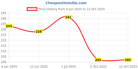flipkart.com kingmatters Front Loading Washing MachineCover kingmatters Price History Graph from 4 Jun 2025 to 12 Oct 2025