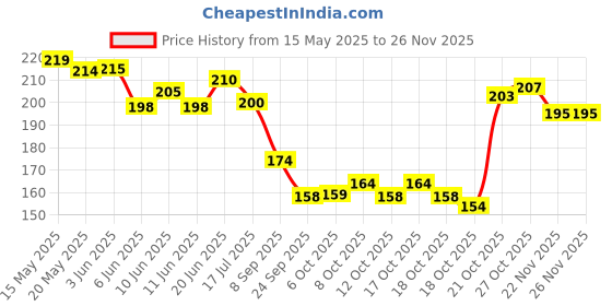 flipkart.com kingmatters Geometric 4 Seater Table Cover kingmatters Price History Graph from 15 May 2025 to 24 Nov 2025