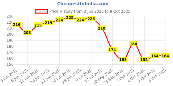 flipkart.com kingmatters Geometric 6 Seater Table Cover kingmatters Price History Graph from 3 Jun 2025 to 7 Oct 2025
