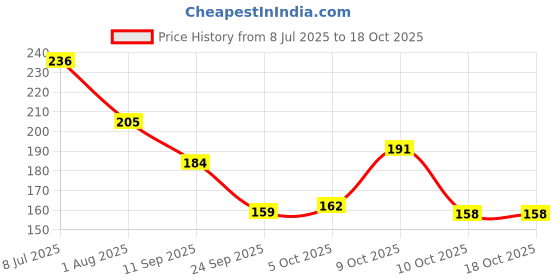 flipkart.com kingmatters Geometric 6 Seater Table Cover kingmatters Price History Graph from 8 Jul 2025 to 18 Oct 2025