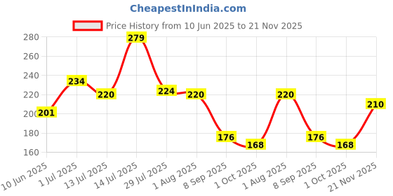 flipkart.com kingmatters Polka 6 Seater Table Cover kingmatters Price History Graph from 10 Jun 2025 to 21 Nov 2025