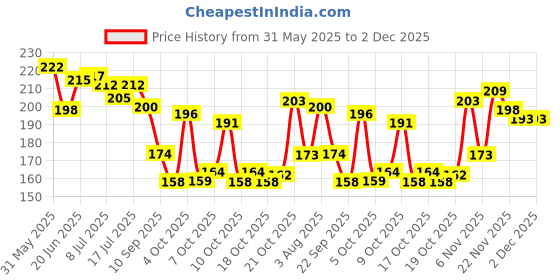 flipkart.com kingmatters Polka 8 Seater Table Cover kingmatters Price History Graph from 31 May 2025 to 30 Nov 2025