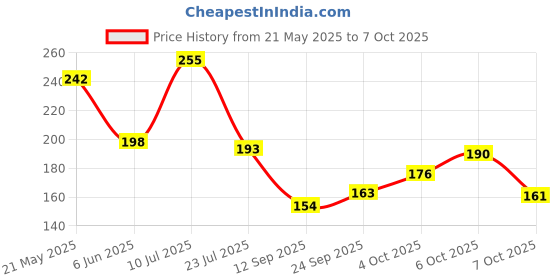 flipkart.com kingmatters Printed 4 Seater Table Cover kingmatters Price History Graph from 21 May 2025 to 7 Oct 2025