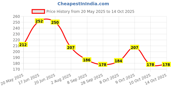 flipkart.com kingmatters Printed 6 Seater Table Cover kingmatters Price History Graph from 20 May 2025 to 13 Oct 2025
