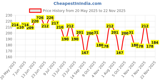 flipkart.com kingmatters Printed 8 Seater Table Cover kingmatters Price History Graph from 20 May 2025 to 22 Nov 2025