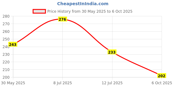 flipkart.com kingmatters Semi-Automatic Washing Machine Cover kingmatters Price History Graph from 30 May 2025 to 6 Oct 2025
