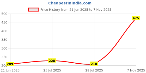 flipkart.com kingmatters Semi-Automatic Washing Machine Cover kingmatters Price History Graph from 21 Jun 2025 to 7 Nov 2025