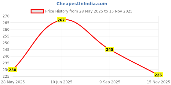 flipkart.com kingmatters Semi-Automatic Washing Machine Cover kingmatters Price History Graph from 28 May 2025 to 15 Nov 2025