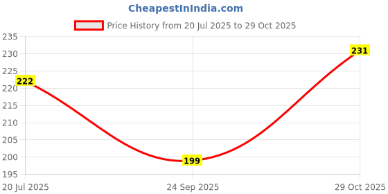 flipkart.com kingmatters Semi-Automatic Washing Machine Cover kingmatters Price History Graph from 20 Jul 2025 to 29 Oct 2025