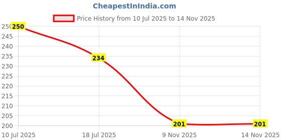 flipkart.com kingmatters Semi-Automatic Washing Machine Cover kingmatters Price History Graph from 10 Jul 2025 to 12 Nov 2025