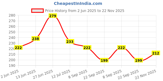flipkart.com kingmatters Semi-Automatic Washing MachineCover kingmatters Price History Graph from 2 Jun 2025 to 22 Nov 2025