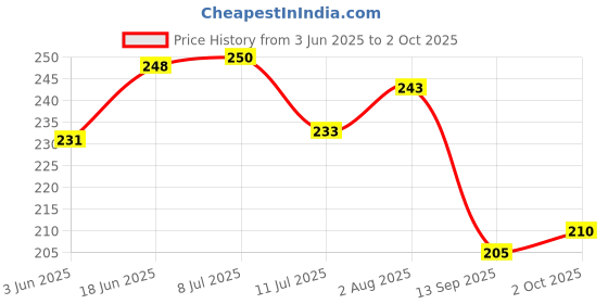 flipkart.com kingmatters Semi-Automatic Washing MachineCover kingmatters Price History Graph from 3 Jun 2025 to 2 Oct 2025