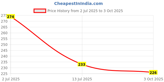 flipkart.com kingmatters Semi-Automatic Washing MachineCover kingmatters Price History Graph from 2 Jul 2025 to 3 Oct 2025