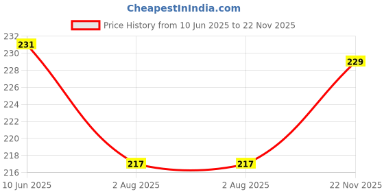 flipkart.com kingmatters Top Loading Washing Machine Cover kingmatters Price History Graph from 10 Jun 2025 to 22 Nov 2025