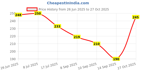flipkart.com kingmatters Top Loading Washing Machine Cover kingmatters Price History Graph from 26 Jun 2025 to 27 Oct 2025