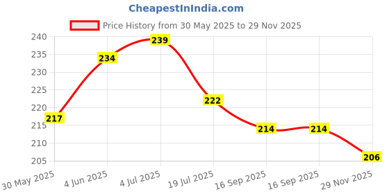 flipkart.com kingmatters Top Loading Washing Machine Cover kingmatters Price History Graph from 30 May 2025 to 29 Nov 2025