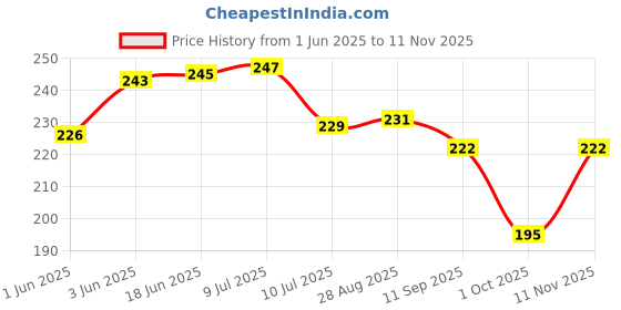 flipkart.com kingmatters Top Loading Washing Machine Cover kingmatters Price History Graph from 1 Jun 2025 to 11 Nov 2025