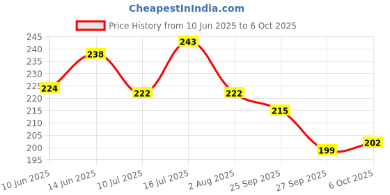 flipkart.com kingmatters Top Loading Washing Machine Cover kingmatters Price History Graph from 10 Jun 2025 to 6 Oct 2025