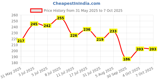 flipkart.com kingmatters Top Loading Washing Machine Cover kingmatters Price History Graph from 31 May 2025 to 7 Oct 2025