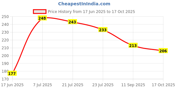 flipkart.com kingmatters Top Loading Washing Machine Cover kingmatters Price History Graph from 17 Jun 2025 to 17 Oct 2025