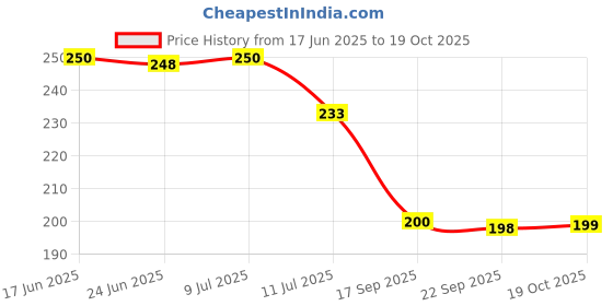 flipkart.com kingmatters Top Loading Washing Machine Cover kingmatters Price History Graph from 17 Jun 2025 to 19 Oct 2025