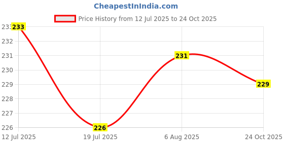 flipkart.com kingmatters Top Loading Washing Machine Cover kingmatters Price History Graph from 12 Jul 2025 to 24 Oct 2025