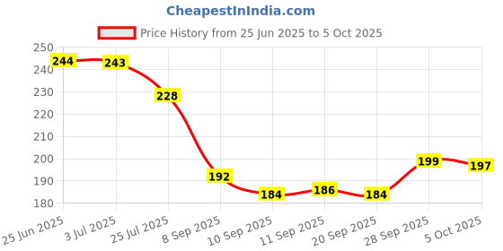 flipkart.com kingmatters Top Loading Washing Machine Cover kingmatters Price History Graph from 25 Jun 2025 to 5 Oct 2025