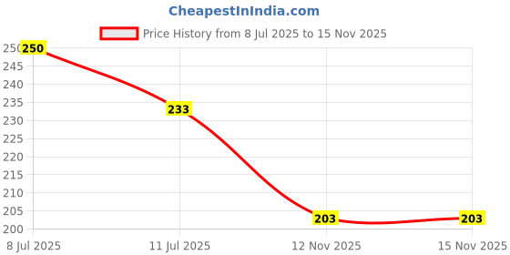 flipkart.com kingmatters Top Loading Washing Machine Cover kingmatters Price History Graph from 8 Jul 2025 to 12 Nov 2025
