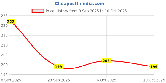 flipkart.com kingmatters Top Loading Washing Machine Cover kingmatters Price History Graph from 8 Sep 2025 to 6 Oct 2025
