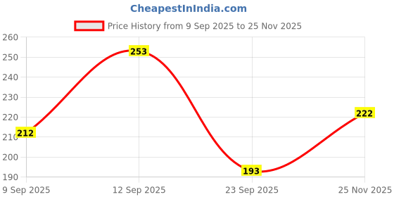 flipkart.com kingmatters Top Loading Washing Machine Cover kingmatters Price History Graph from 9 Sep 2025 to 25 Nov 2025