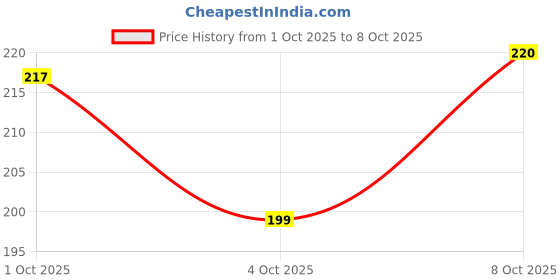 flipkart.com kingmatters Top Loading Washing Machine Cover kingmatters Price History Graph from 1 Oct 2025 to 4 Oct 2025