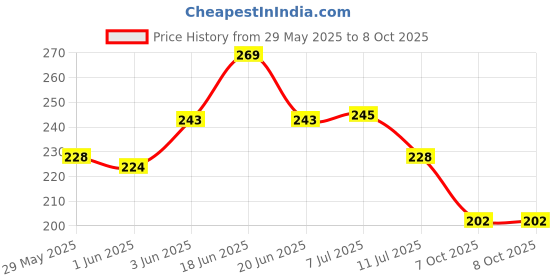 flipkart.com kingmatters Top Loading Washing MachineCover kingmatters Price History Graph from 29 May 2025 to 8 Oct 2025