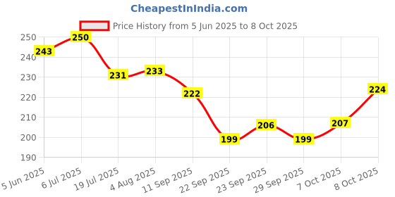 flipkart.com kingmatters Top Loading Washing MachineCover kingmatters Price History Graph from 5 Jun 2025 to 8 Oct 2025