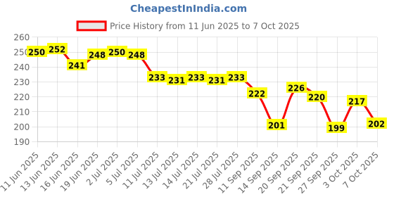 flipkart.com kingmatters Top Loading Washing MachineCover kingmatters Price History Graph from 11 Jun 2025 to 7 Oct 2025