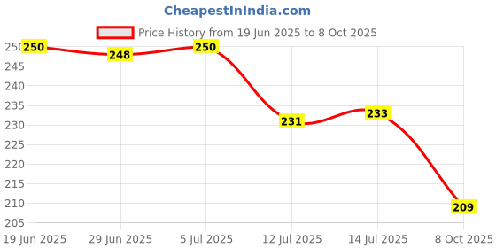 flipkart.com kingmatters Top Loading Washing MachineCover kingmatters Price History Graph from 19 Jun 2025 to 8 Oct 2025