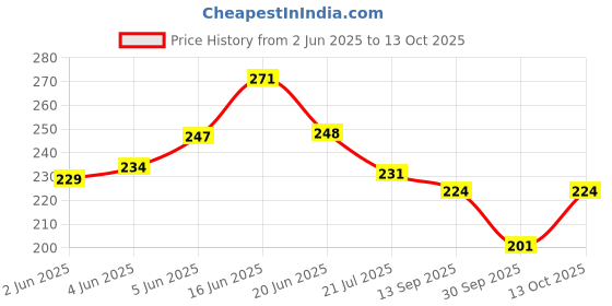 flipkart.com kingmatters Top Loading Washing MachineCover kingmatters Price History Graph from 2 Jun 2025 to 13 Oct 2025