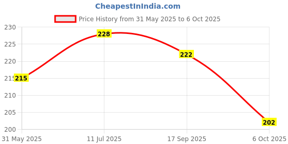 flipkart.com kingmatters Top Loading Washing MachineCover kingmatters Price History Graph from 31 May 2025 to 6 Oct 2025
