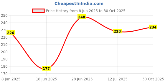 flipkart.com kingmatters Top Loading Washing MachineCover kingmatters Price History Graph from 8 Jun 2025 to 30 Oct 2025