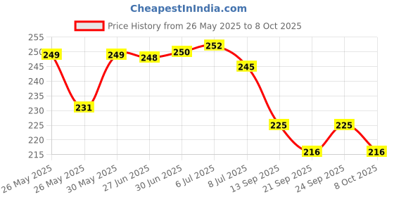 flipkart.com KingMatters Two Layer Cover,Water-Dust Proof Cover for 24 inch Computer Monitor, TV, LCD Monitor, etc- Y21KM16_LED_43IN Price History Graph from 26 May 2025 to 8 Oct 2025