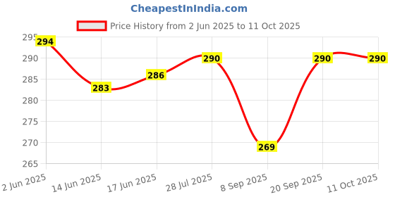 flipkart.com KingMatters Two Layer Cover,Water-Dust Proof Cover for 40 inch Computer Monitor, TV, LCD Monitor, etc - Y21KM25_LED_40IN Price History Graph from 2 Jun 2025 to 10 Oct 2025
