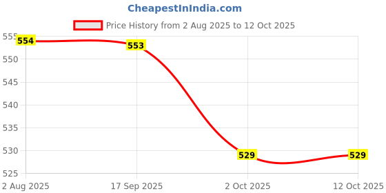 flipkart.com KingMatters Two Layer Cover,Water-Dust Proof Cover for 65 inch Computer Monitor, TV, LCD Monitor, etc - Y21KM18_LED_65IN Price History Graph from 2 Aug 2025 to 12 Oct 2025