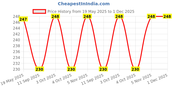 flipkart.com Kingnation Rasta Glass Bottle Hookah Pack of One Glass Inside Fitting Hookah Mouth Tip kingnation Price History Graph from 19 May 2025 to 1 Dec 2025
