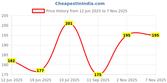 flipkart.com kingnow Women Black Cosmetic Bag kingnow Price History Graph from 12 Jun 2025 to 4 Nov 2025