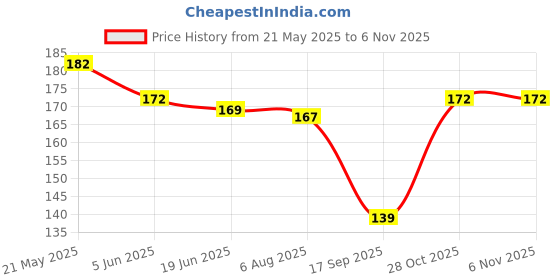 flipkart.com kingnow Women Pink Cosmetic Bag kingnow Price History Graph from 21 May 2025 to 4 Nov 2025