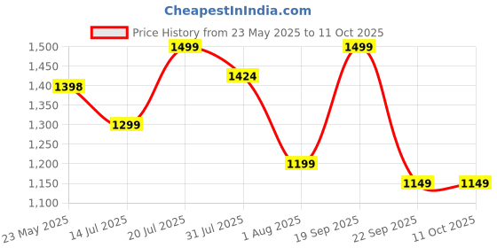 flipkart.com Kingone Upgraded Stylus Pen, iPad Pencil, Ultra High Precision & Sensitivity, Palm Stylus Price History Graph from 23 May 2025 to 10 Oct 2025