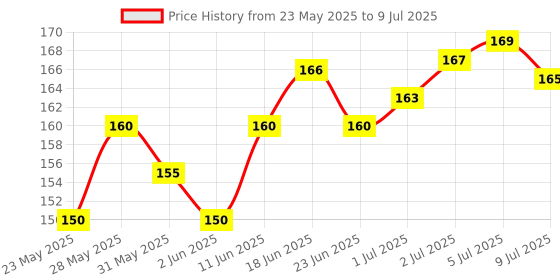 flipkart.com Kingpin USB Type C OTG Adapter Price History Graph from 23 May 2025 to 9 Jul 2025