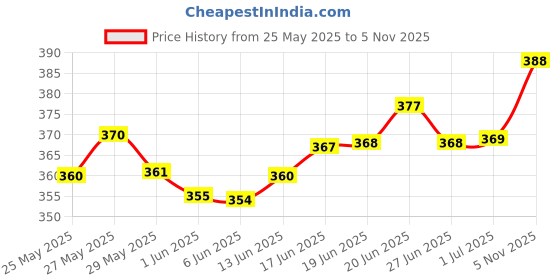 flipkart.com kingpower Solid Men Raincoat kingpower Price History Graph from 25 May 2025 to 5 Nov 2025