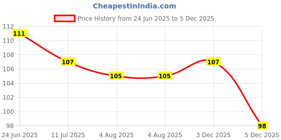 flipkart.com kingqueen Cotton 300 GSM Bath, Hand Towel kingqueen Price History Graph from 24 Jun 2025 to 4 Dec 2025